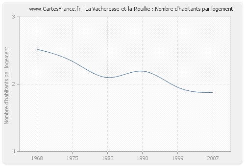 La Vacheresse-et-la-Rouillie : Nombre d'habitants par logement